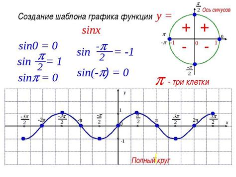 График функции произведения синуса на синус