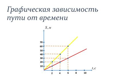 Графическое представление скорости