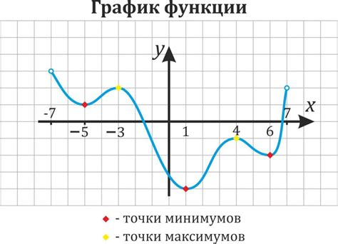 Графическое представление точки максимума и максимума функции