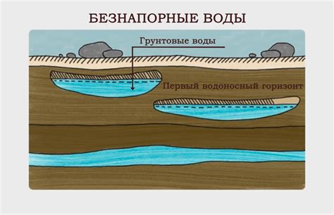 Грунтовые воды