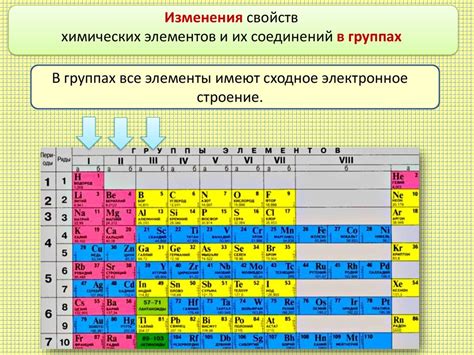 Группа элементов и их химические свойства