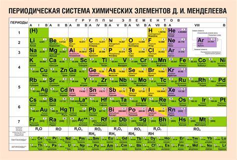 Группы в таблице Менделеева