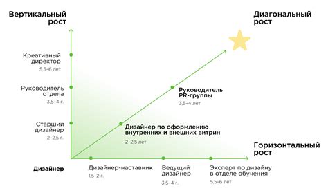 Дальнейший карьерный рост