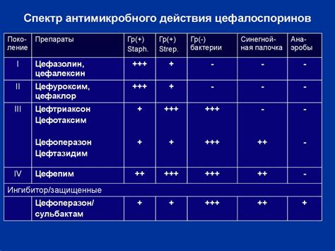 Действие и спектр действия