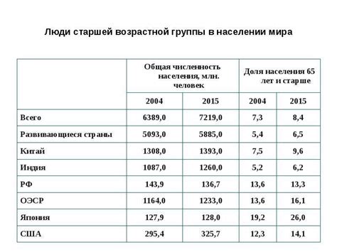 Демографические изменения и их последствия