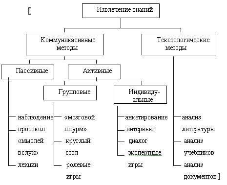 Деструктивные методы раздельного извлечения