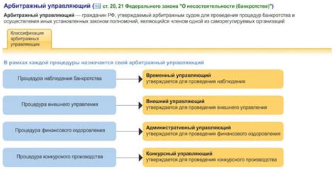 Деятельность финансового управляющего