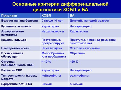 Диагностика обструкции