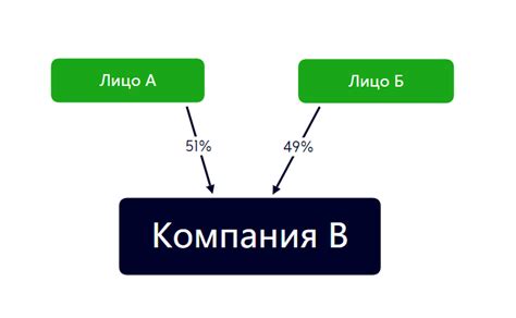 Дивиденды от владения акциями или долей в компаниях