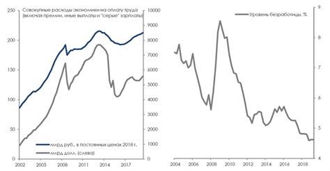 Динамика уровня безработицы в России