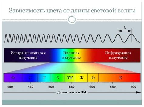 Длина волны света и ее влияние на цвета