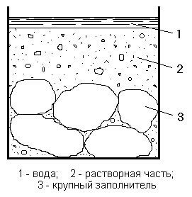 Длительность взбивания и контроль консистенции