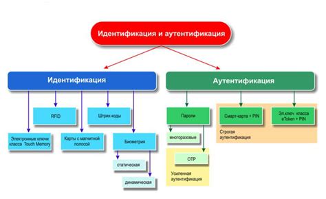 Для идентификации модели