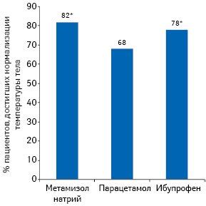 Добавление антипиретических препаратов