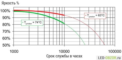 Долговечность светодиодов