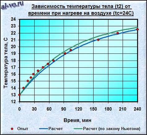 Долгое время нагрева