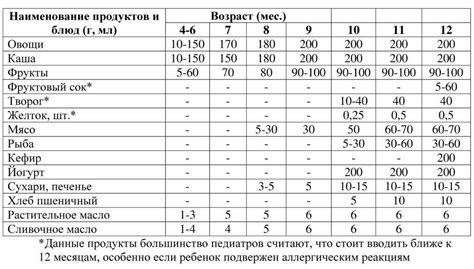 Дополнительные продукты в рационе щенка