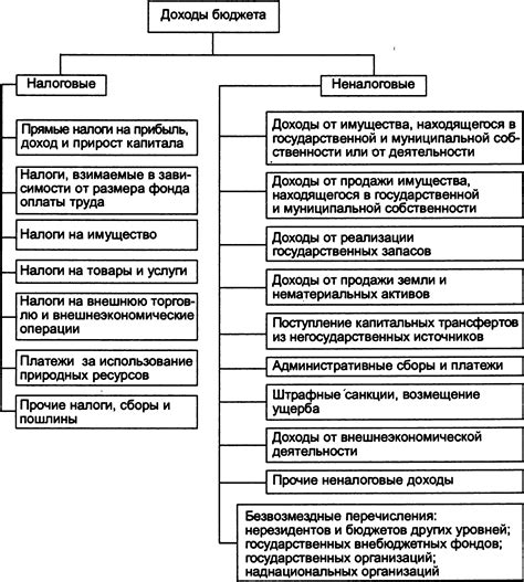 Доходы государственного бюджета