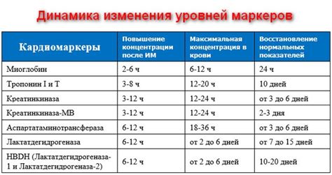 Другие состояния, при которых тропонин может быть отрицательным