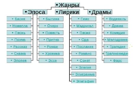 Жанры и поджанры романа