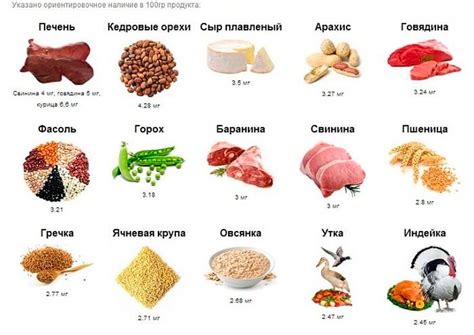 Железо в конкретных продуктах питания