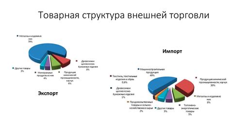 Зависимость Индии от экспорта сырья и товаров