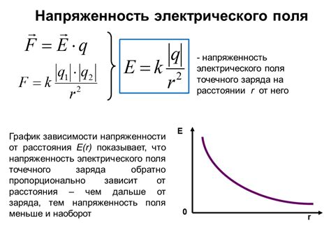 Зависимость напряженности поля: