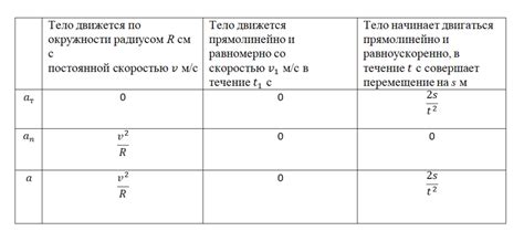 Зависимость нормального и тангенциального ускорения от других физических величин