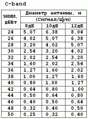 Зависимость от сигнала спутников