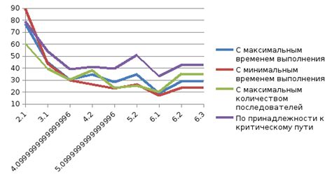 Зависимость от характеристик поверхностей