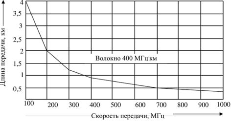 Зависимость от ширины полосы пропускания