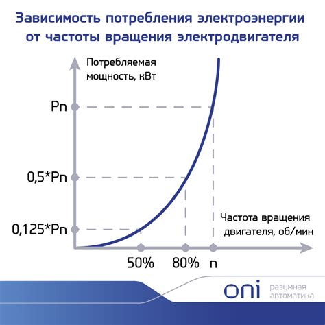 Зависимость от электроэнергии: