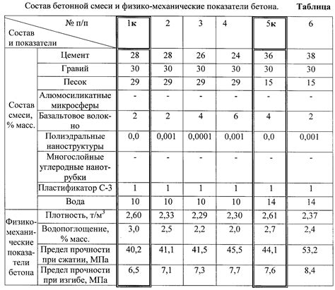 Зависимость плотности и качества бетона