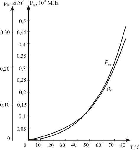 Зависимость плотности от давления