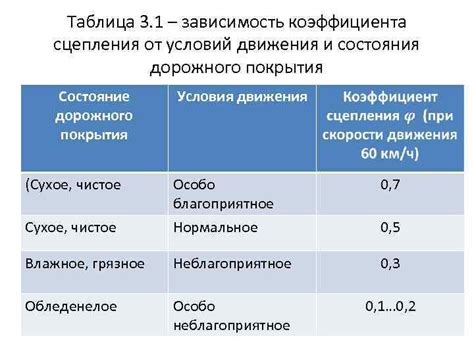 Зависимость серой зоны от состояния покрытия