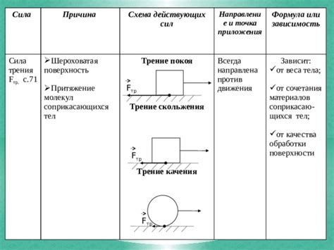 Зависимость силы трения от поверхности и веса тела