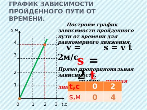 Зависимость скорости от пройденного пути и времени