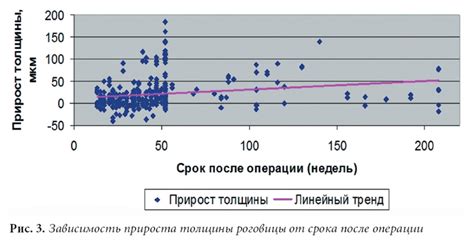 Зависимость состояния роговицы от аминокислот