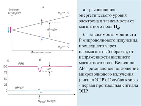 Зависимость состояния электрона от энергетического уровня