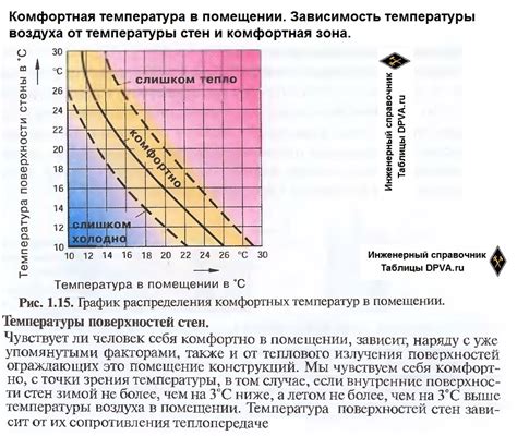 Зависимость срока хранения от температуры и влажности