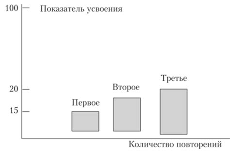 Зависимость усвоения от типа продукта