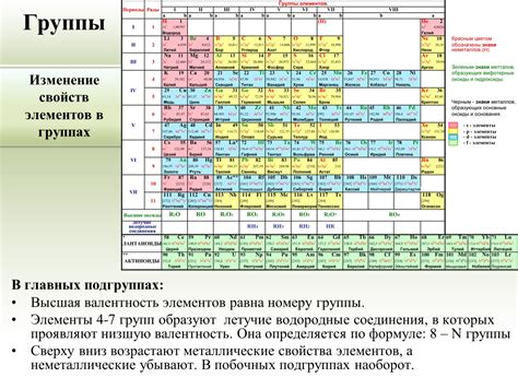 Зависимость химических свойств от расположения атомов в периодической системе