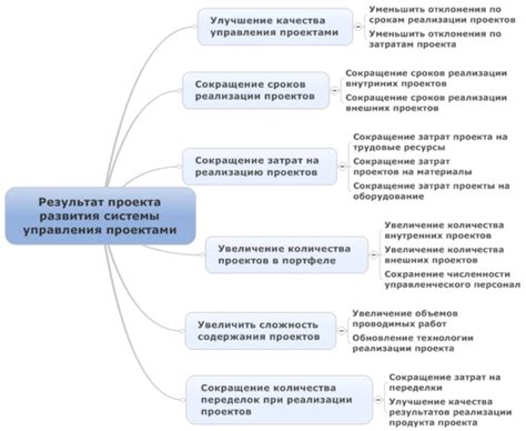 Задачи и результаты проекта