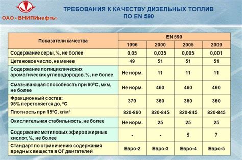 Законодательство и международные стандарты в отношении дизельного топлива