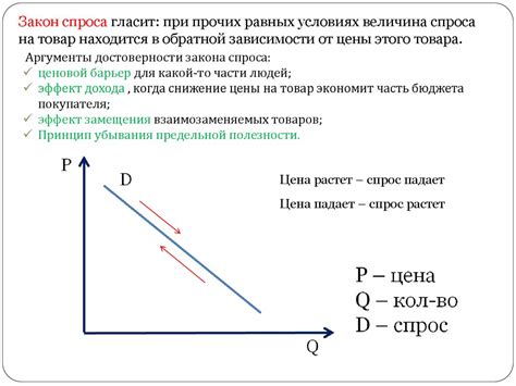 Закон спроса