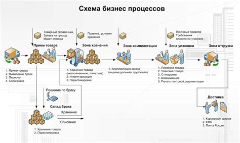 Закупка товара и организация его хранения