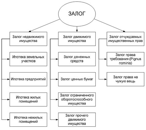 Залог и его виды