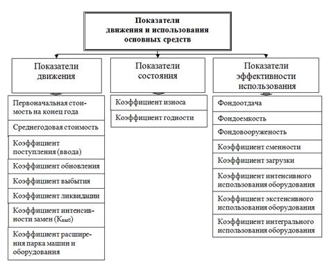 Замена старых основных средств на новые