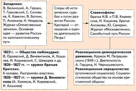 Западники и славянофилы: исторический контекст