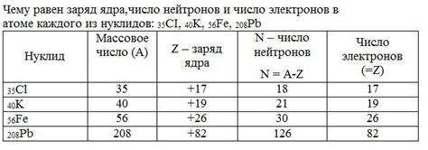 Заряд ядра и число электронов